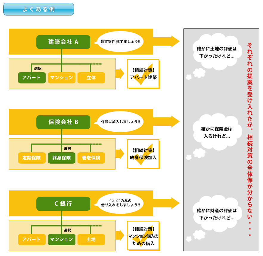 よくある例