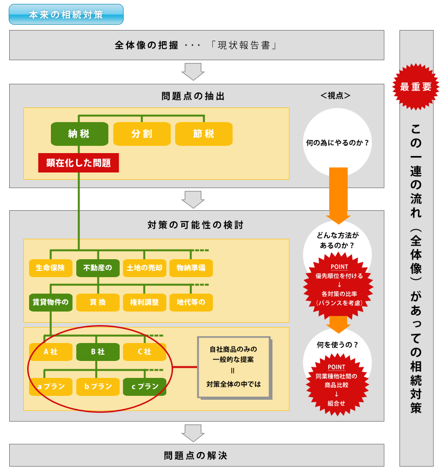 本来の相続対策