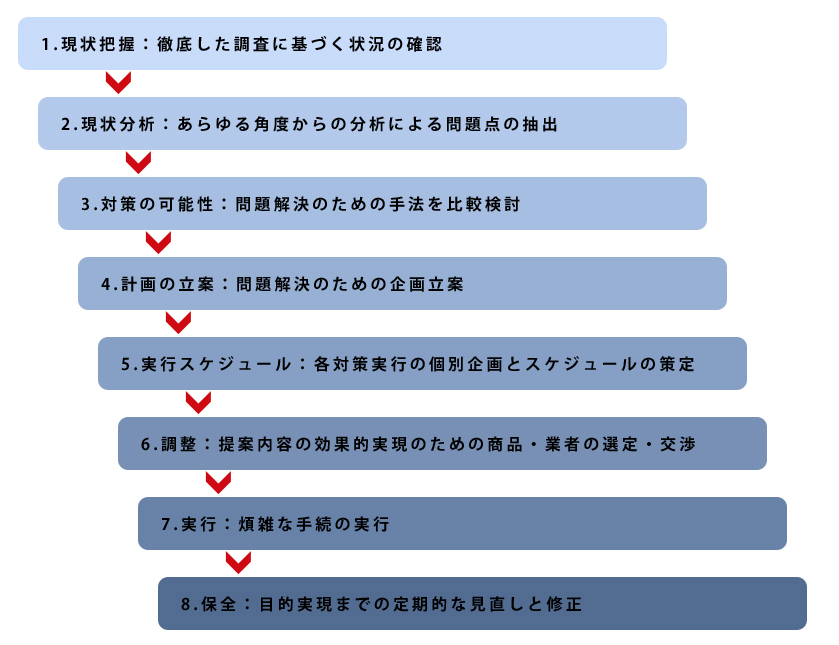 相続対策ステップ